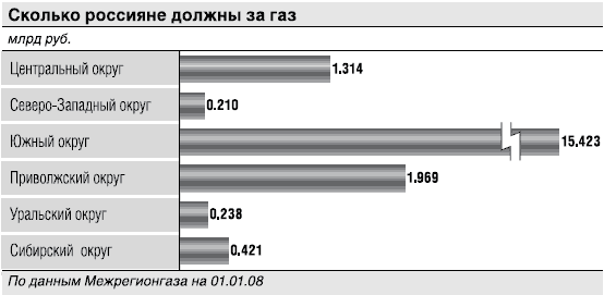 Сколько россияне должны за газ